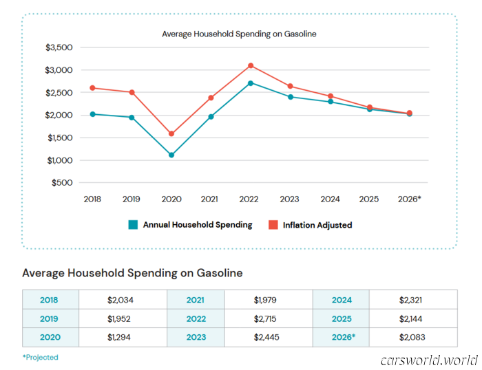 Это единственный автомобильный расход, который снизится в 2026 году, даже с учётом Венесуэлы | Carscoops